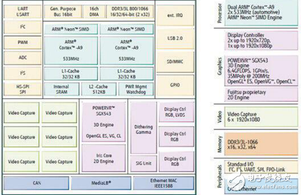 MB86R20系列車載soc技術(shù)應用