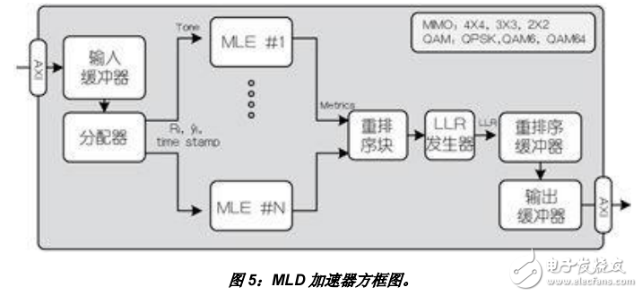 MIMO技術(shù)最大似然檢測(cè)器方案