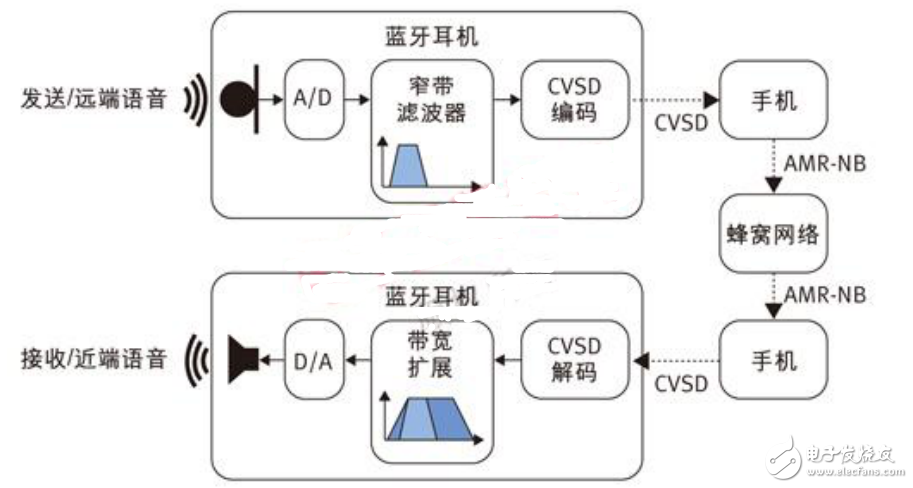 高清語音技術(shù)在耳機中的實現(xiàn)