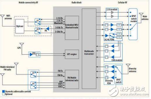 智能手機(jī)信號的優(yōu)化