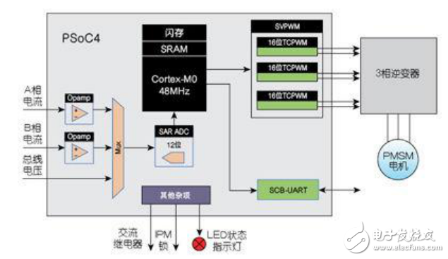 PSoC4平臺(tái)實(shí)現(xiàn)空間矢量脈寬調(diào)制