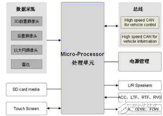 ADAS系統(tǒng)方案設(shè)計