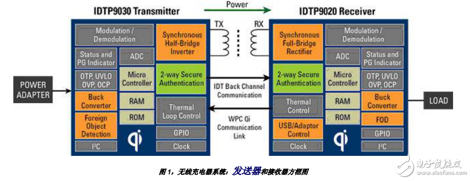 無線充電應(yīng)用前景
