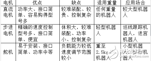 雙足機(jī)器人的結(jié)構(gòu)設(shè)計(jì)和控制系統(tǒng)的設(shè)計(jì)及仿真