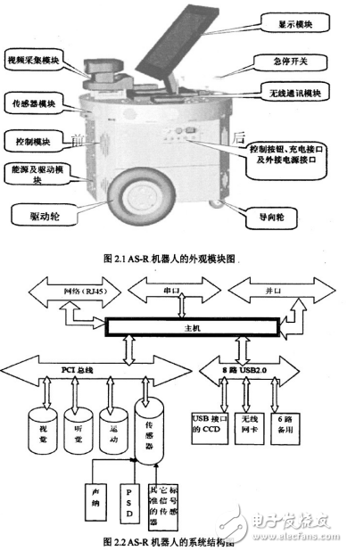 移動機(jī)器人AS-R系統(tǒng)結(jié)構(gòu)分析和目標(biāo)檢測與目標(biāo)跟蹤技術(shù)的研究