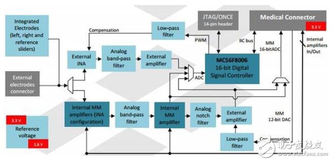 基于無線傳感器在醫(yī)學監(jiān)測中的性能要求