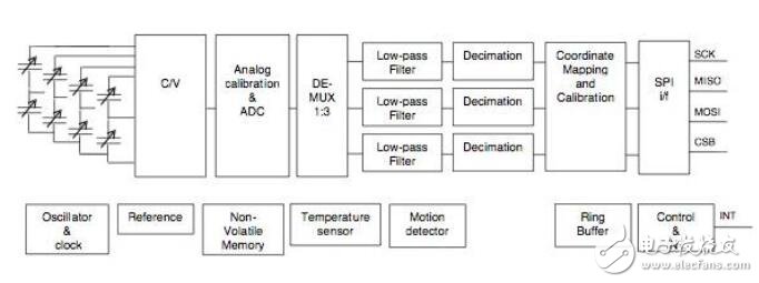 選擇一個(gè)加速度計(jì)的技巧