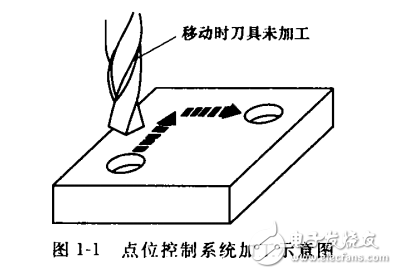 數(shù)控機(jī)床結(jié)構(gòu)