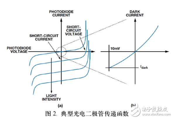 可編程增益跨阻放大器 使光譜系統(tǒng)的動態(tài)范圍 達(dá)到最大