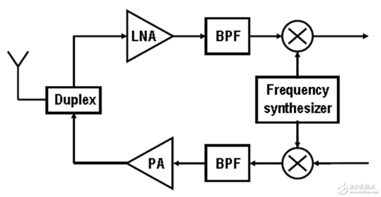 混頻器的基礎(chǔ)理論和應(yīng)用