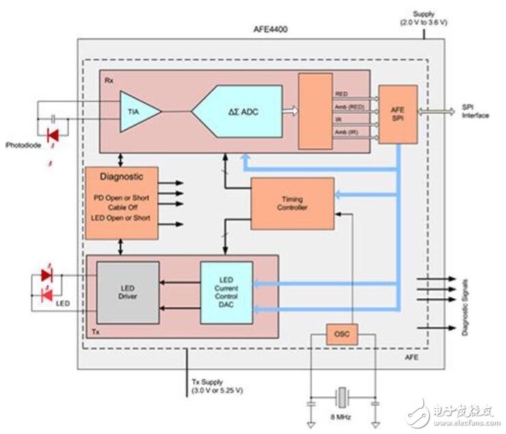 可穿戴技術的設計應用