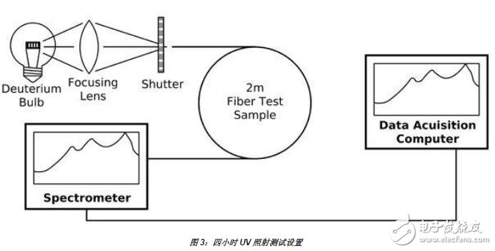 基于硅的光纖為廣譜的應(yīng)用