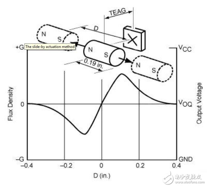 無接觸感應(yīng)與霍爾效應(yīng)的應(yīng)用指南