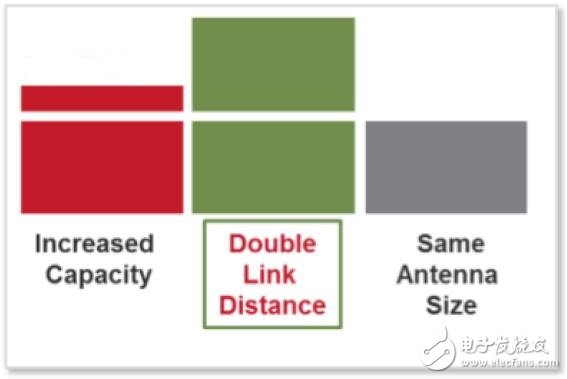 多核架構(gòu)在微波鏈路上實(shí)現(xiàn)千兆位傳輸