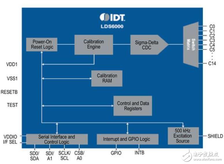 使用高度集成的開發(fā)工具包、板和ICs來(lái)評(píng)估觸摸傳感器