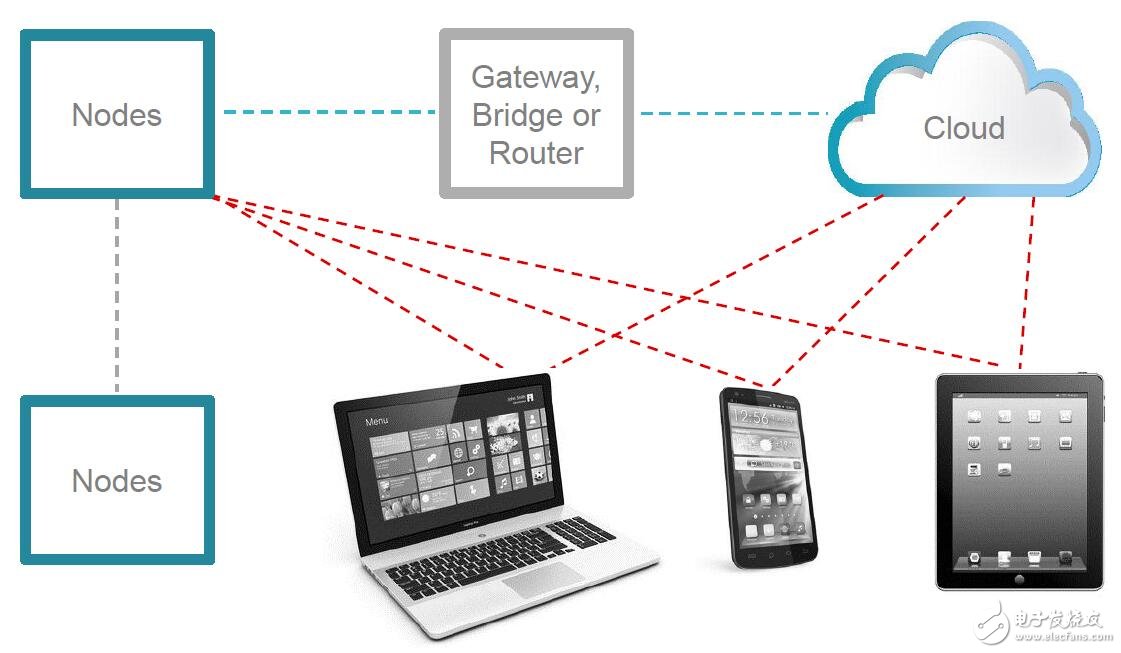 TI：物聯(lián)網(wǎng)技術(shù)的領(lǐng)導(dǎo)者