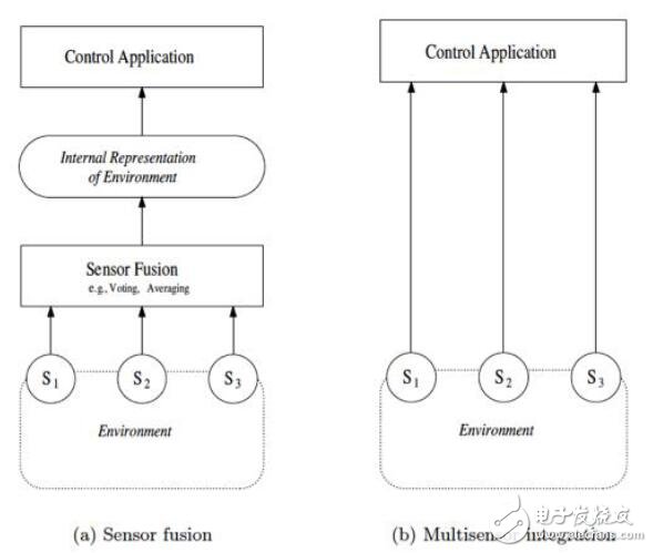 基于傳感器數(shù)據(jù)的融合的設(shè)計指南