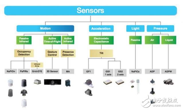 從汽車到運(yùn)動(dòng)場基于傳感器的安全