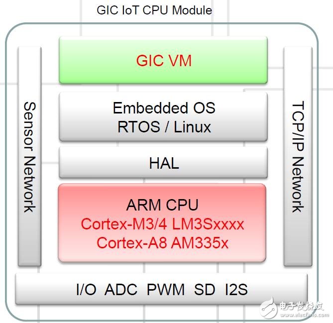 基于GIC的物聯(lián)網(wǎng)的應用方案