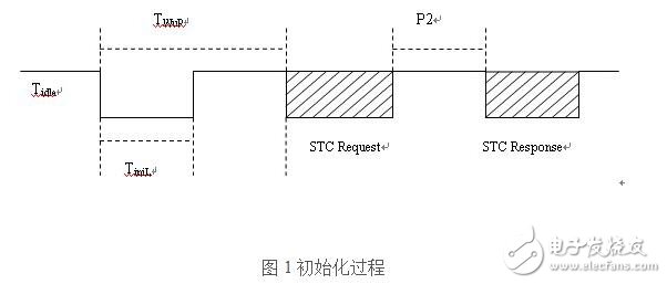 基于K線診斷協(xié)議的驅(qū)動(dòng)器設(shè)計(jì)指南