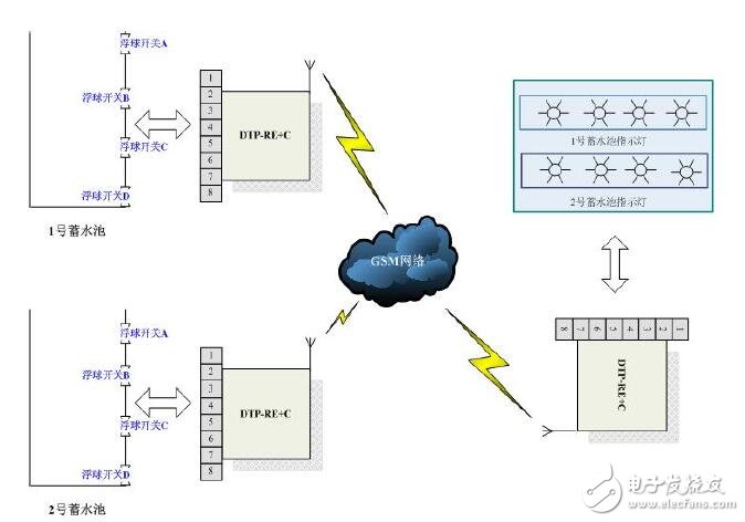 基于蓄水池水位的遠程監(jiān)測短信控制設(shè)計方案