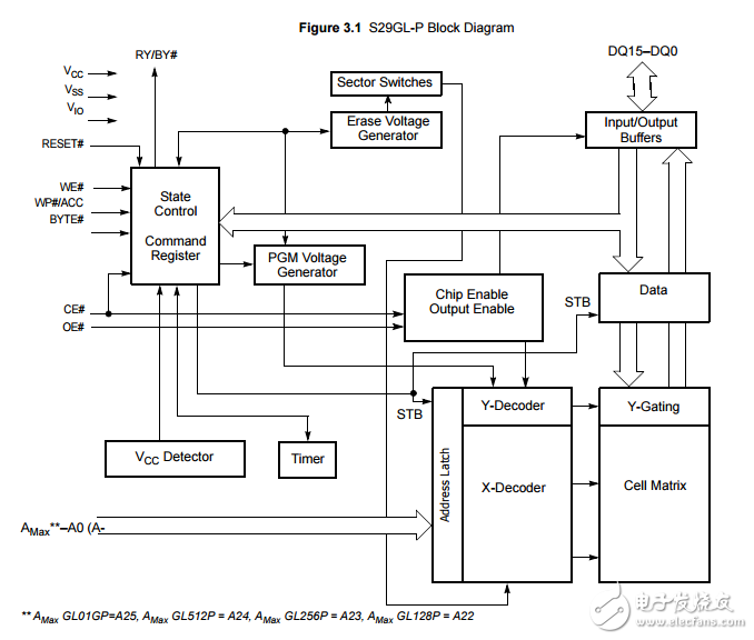 1 Gbit 512 256 128兆位3v頁Flash 90納米MirrorBit工藝技術(shù)S29GL