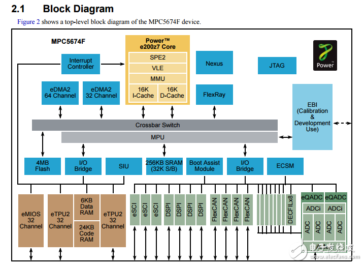 mpc5674f單片機數(shù)據(jù)表