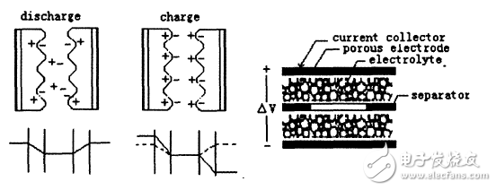 超級(jí)電容應(yīng)用領(lǐng)域的介紹和超級(jí)電容工作原理、測(cè)試及應(yīng)用的介紹