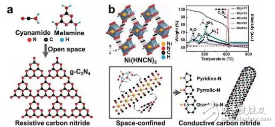 碳化氮的材料結(jié)構(gòu)介紹與導電碳化氮應用于儲能的原理分析