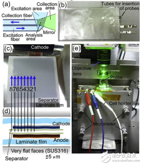 鋰離子電池結(jié)構(gòu)組成與電解液在鋰離子電池充放電過程中的行為研究