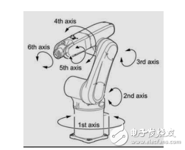 工業(yè)機器人技術(shù)參數(shù)的分析與介紹