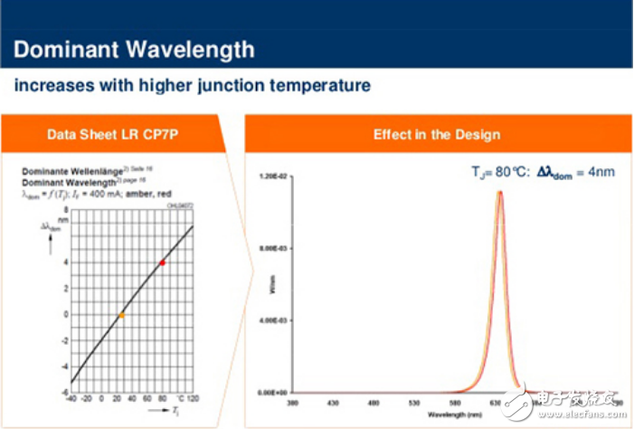 結(jié)溫計算與低熱阻LED探討