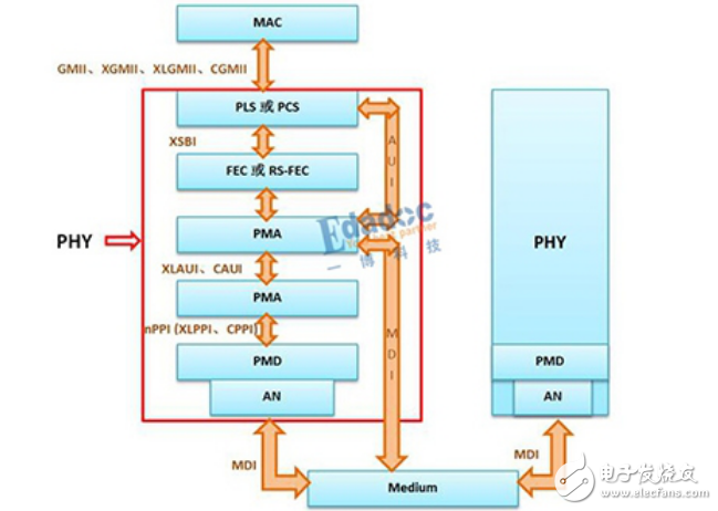 內部接口協(xié)議技術PHY
