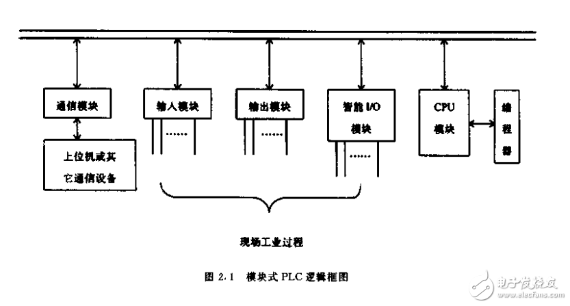 現(xiàn)代可編程序控制器原理與應(yīng)用