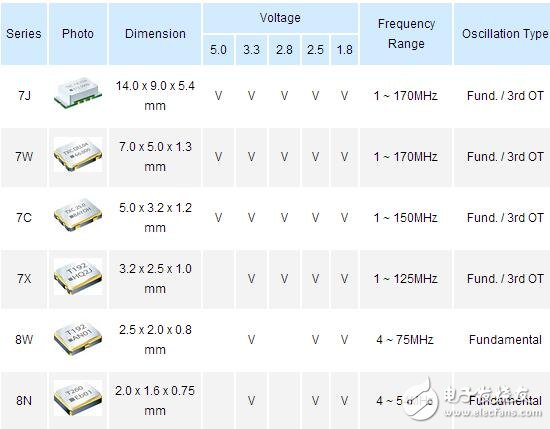 基于TXC的石英振蕩器型號(hào)大全