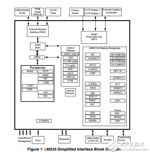 i.mx35應(yīng)用處理器的汽車(chē)產(chǎn)品MCIMX35SR2AEC