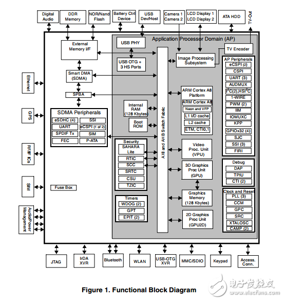 i.MX51應用處理器的消費和工業(yè)產(chǎn)品IMX51CEC