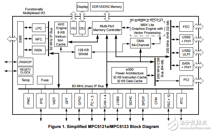 mpc5121e/mpc5123數(shù)據表