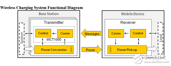 飛思卡爾半導體mwct1000ds數(shù)據(jù)表