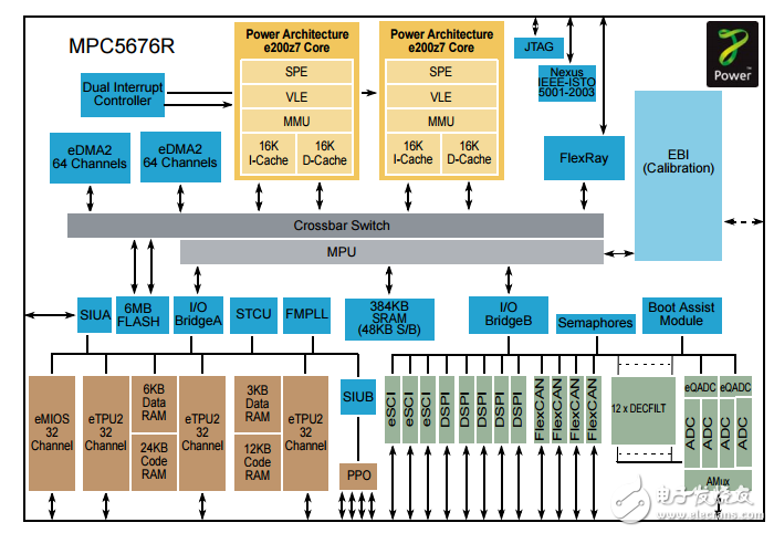mpc5676r單片機(jī)數(shù)據(jù)表