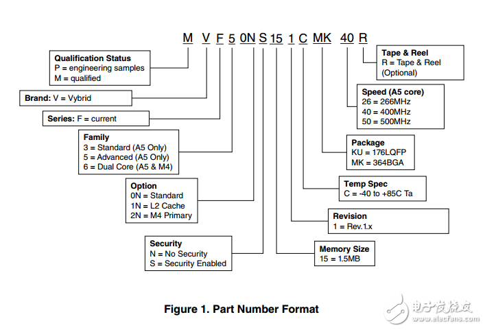 飛思卡爾半導(dǎo)體文件編號vybridfseriesec數(shù)據(jù)表：技術(shù)數(shù)據(jù)