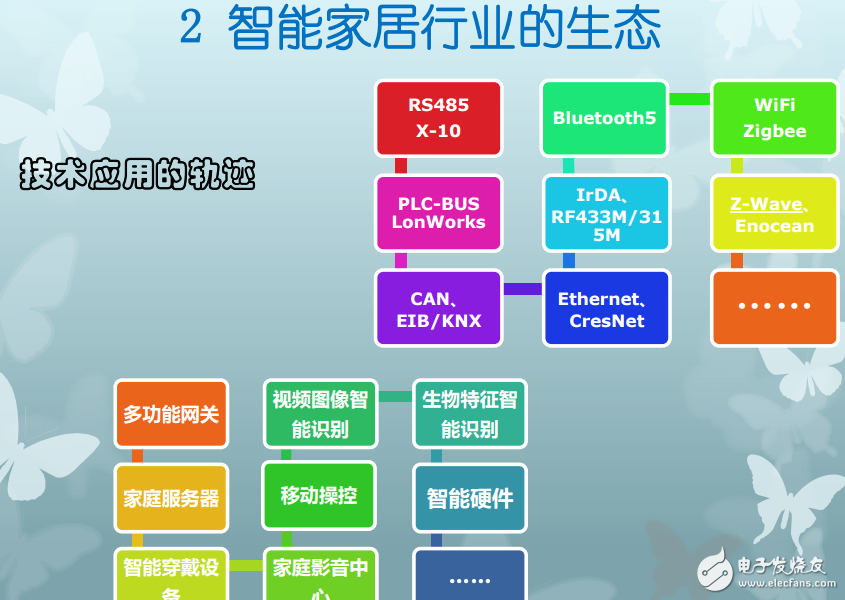 智能家居技術(shù)應(yīng)用軌跡簡介及其單品技術(shù)水平的突破介紹