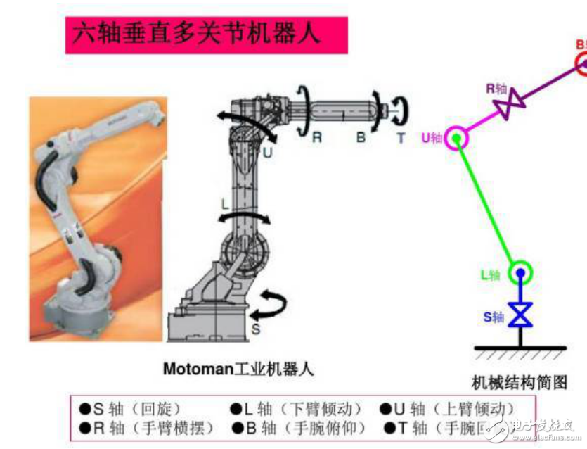 機器人集中式和分布式控制系統(tǒng)結(jié)構(gòu)的分析及工作原理和基本組成