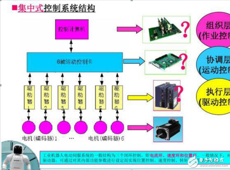 機器人集中式和分布式控制系統(tǒng)結(jié)構(gòu)的分析及工作原理和基本組成
