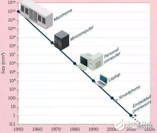經(jīng)濟長周期的更迭特征介紹及萬物互聯(lián)的新紀元介紹