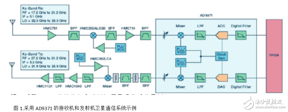 實現(xiàn)低SWaP無線電解決方案的新架構(gòu)