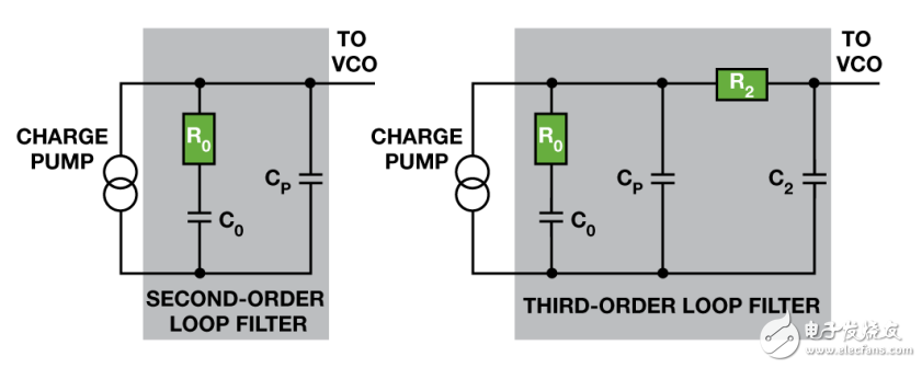 設(shè)計PLL濾波器技術(shù)