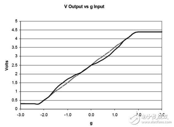 加速度計技術(shù)參數(shù)