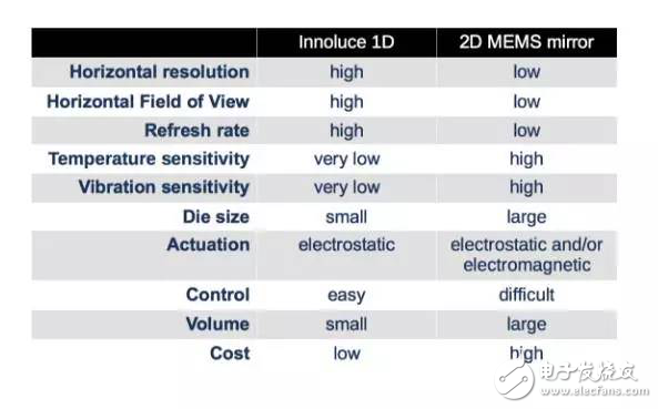 無(wú)人駕駛汽車之中激光雷達(dá)傳感的應(yīng)用分析及對(duì)比