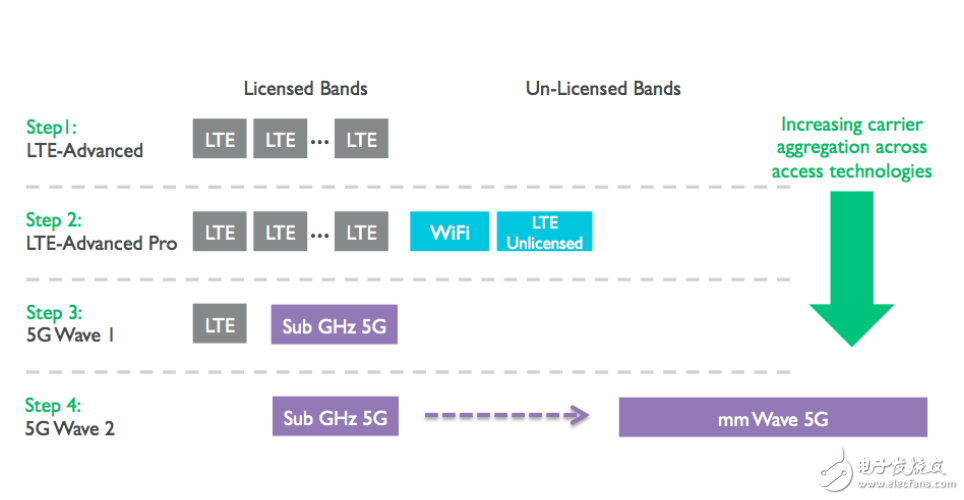 5G之路:下一代蜂窩通信的主要特點和所需的 主要技術(shù)ARM白皮書